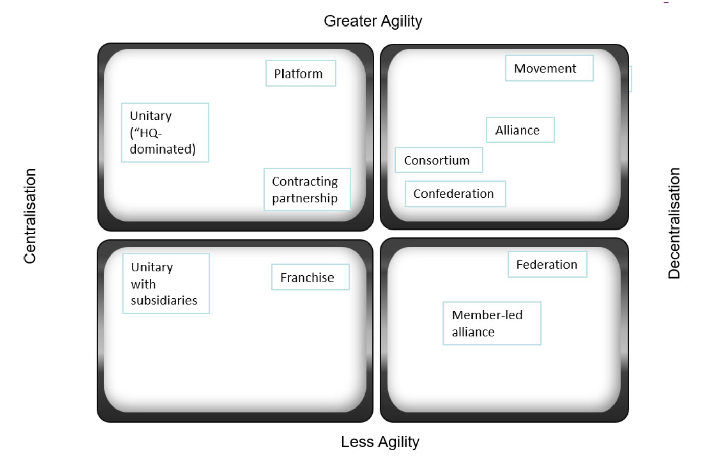 INGO Structural Model Matrix