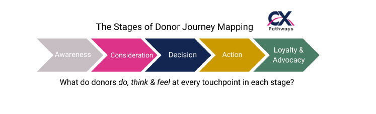 Customer Journey Map - Action Planning