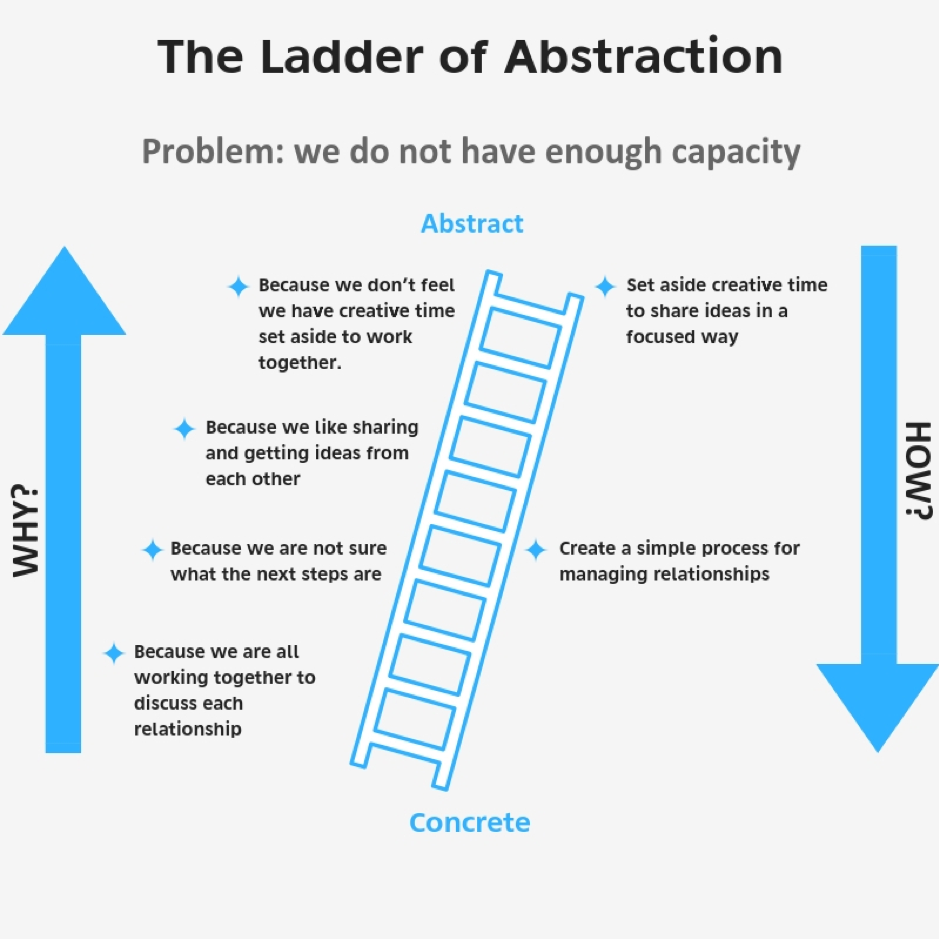 The Ladder of Abstraction image