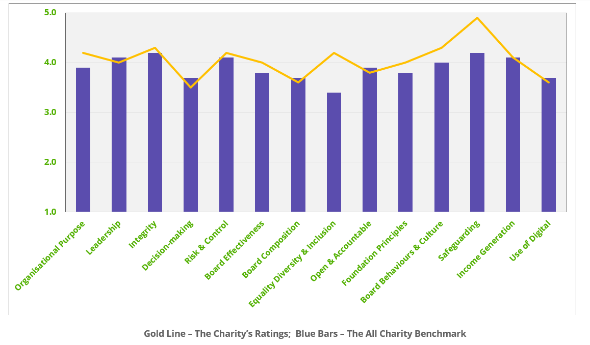 Digiboard benchmarking screen