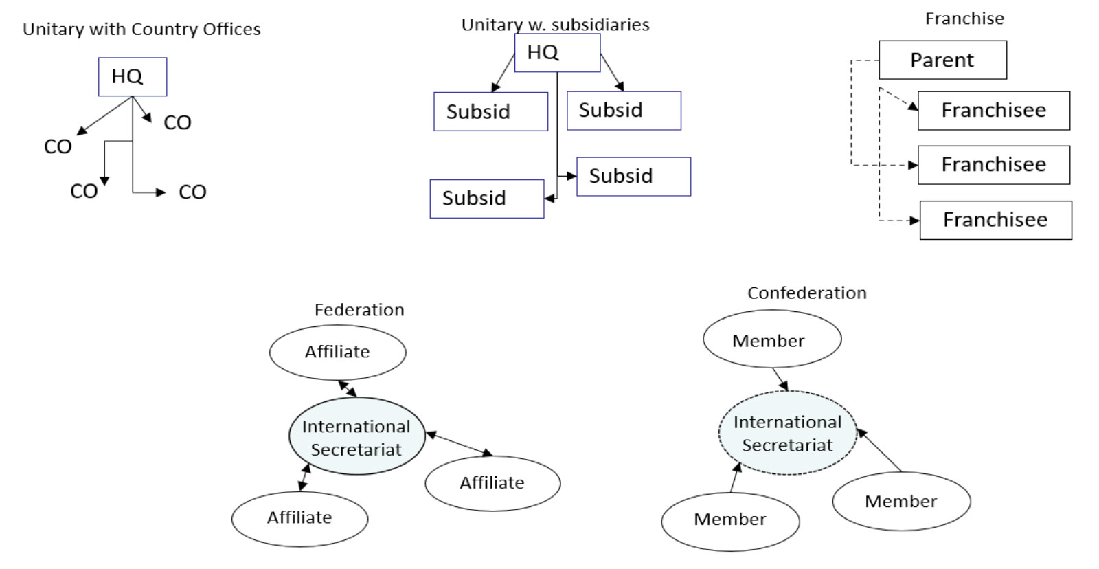 INGO Structures